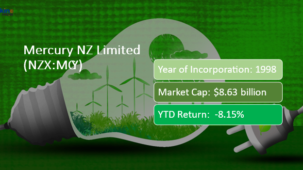 Mercury’s mkt cap and returns