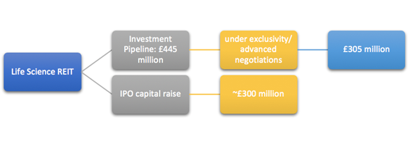 Life Science REIT&rsquo;s IPO and investment pipeline highlights