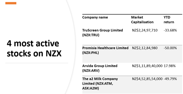 NZX-listed 4 most active stocks-TRU, PHL, ARV, ATM
