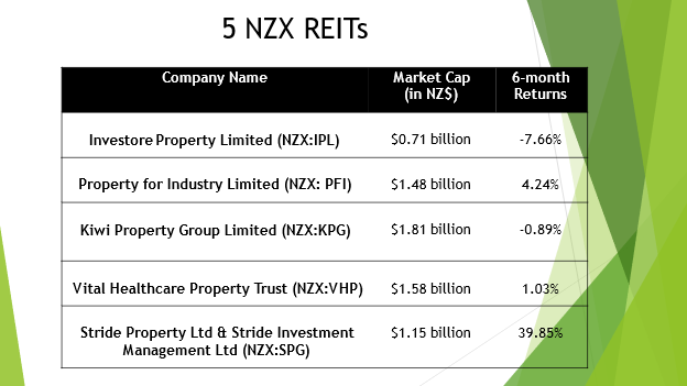 5 NZX REITs and their market cap, returns