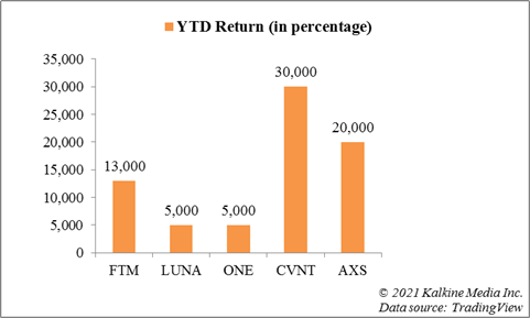 Altcoins with over 1,000 per cent YTD return