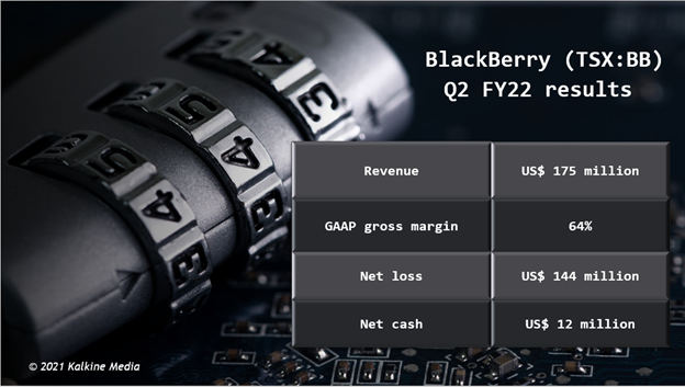 BlackBerry <a class='font-weight-bold text-underline' href='https://kalkinemedia.com/ca/companies/tsx-bb'><a class='font-weight-bold text-underline' href='https://kalkinemedia.com/ca/companies/tsx-bb'><a class='font-weight-bold text-underline' href='https://kalkinemedia.com/ca/companies/tsx-bb'><a class='font-weight-bold text-underline' href='https://kalkinemedia.com/ca/companies/tsx-bb'>(TSX:BB)</a></a></a></a> Q2 FY22 results