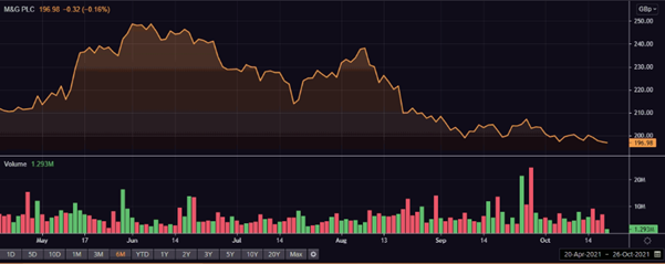 MNG share price and volume