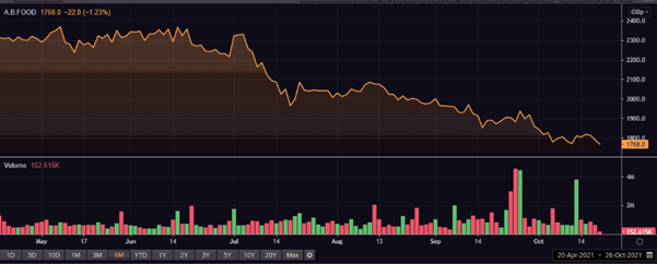 ABF share price and volume
