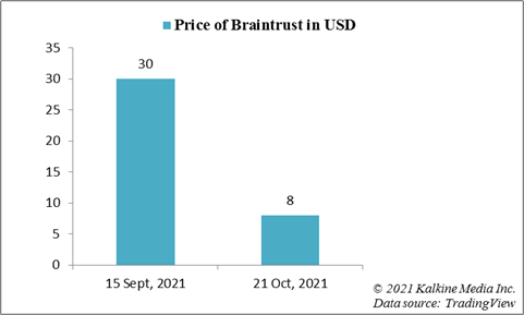 btrst crypto price