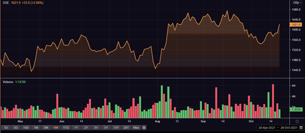 SEE share price and volume