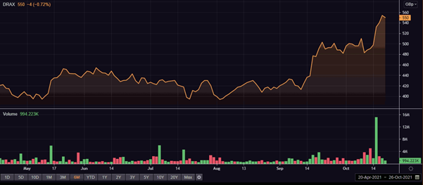 DRX share price and volume