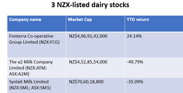 NZX-listed dairy stocks- FCG, ATM, SML