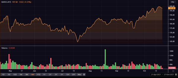 Barclays share price and volume