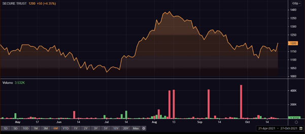 STB&rsquo;s share price and volume