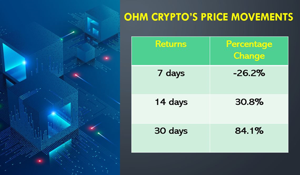 buying ohm crypto