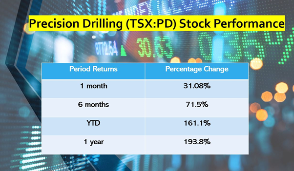 Precision Drilling Corporation posts C$ 38 million loss