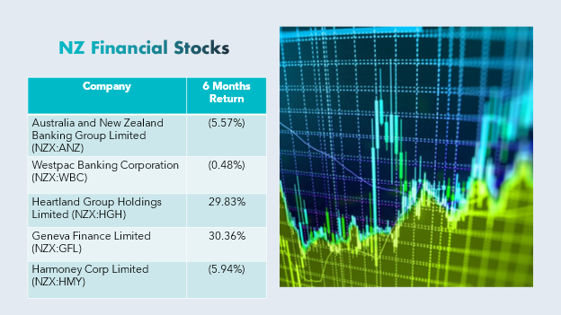 NZX financial stocks- ANZ, WBC, HGH, GFL, HMY