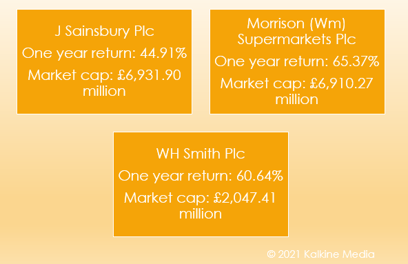 Sainsbury, Morrisons & WH Smith: Market cap & one year return