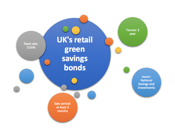 UK’s new green savings bond