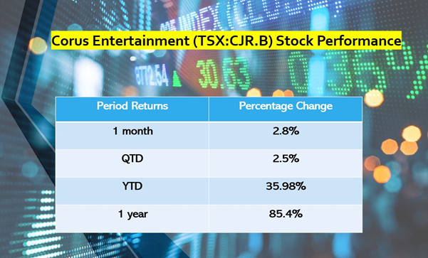 Corus Entertainment Stock