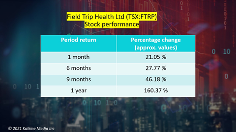 Field Trip Health Ltd (TSX:FTRP)’s stock performance as on Thursday, October 21, 2021