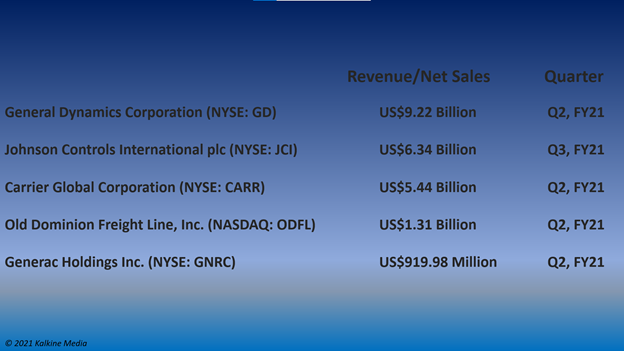 Industrial Stocks: GD, JCI, CARR, ODFL, GNRC