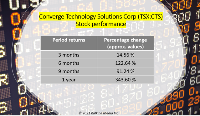 Converge Technology Solutions Corp <a class='font-weight-bold' style='border-bottom: 2px dashed;' aria-label='https://kalkinemedia.com/ca/companies/tsx-cts' href='https://kalkinemedia.com/ca/companies/tsx-cts'><a class='font-weight-bold' style='border-bottom: 2px dashed;' aria-label='https://kalkinemedia.com/ca/companies/tsx-cts' href='https://kalkinemedia.com/ca/companies/tsx-cts'>(TSX:CTS)</a></a>’s stock performance as on Thursday, October 21