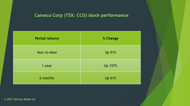 Cameco Corp <a class='font-weight-bold' style='border-bottom: 2px dashed;' aria-label='https://kalkinemedia.com/ca/companies/tsx-cco' href='https://kalkinemedia.com/ca/companies/tsx-cco'>(TSX:CCO)</a> stock performance