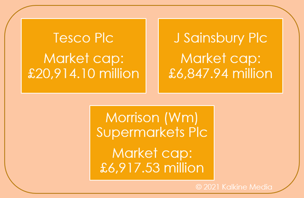 Tesco, Sainsbury & Morrison: Market capitalisation details