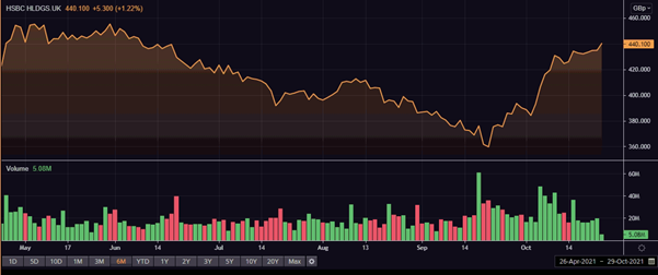 HSBC&rsquo;s share price and volume