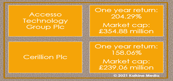 Accesso & Cerillion: One year return and market cap details