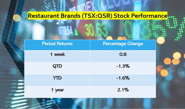 Restaurant Brands announced third quarter results
