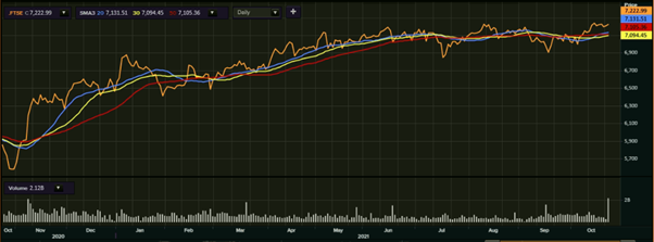 FTSE 100 one-year performance as on 25 October 2021