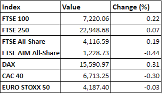 Regional stock market performance at 16:05 BST on 25 October 2021