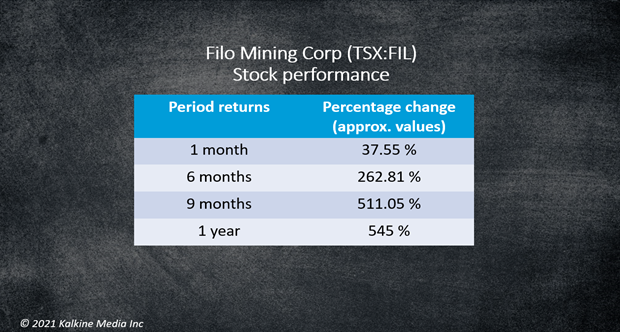 Filo Mining Corp <a class='font-weight-bold' style='border-bottom: 2px dashed;' aria-label='https://kalkinemedia.com/ca/companies/tsx-fil'  href='https://kalkinemedia.com/ca/companies/tsx-fil'>(TSX:FIL)</a>’ stock performance as on Friday, October 22
