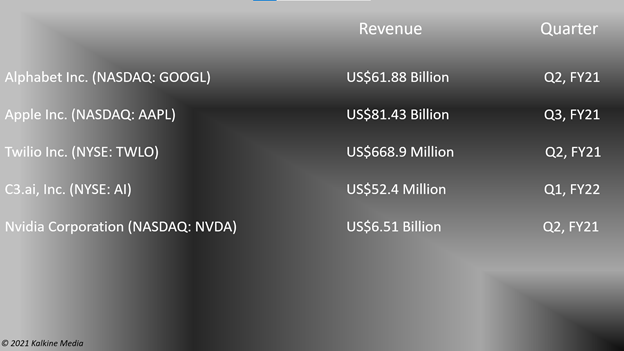AI Stocks: GOOGL, AAPL, TWLO, AI, NVDA