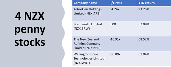 NZX penny stocks