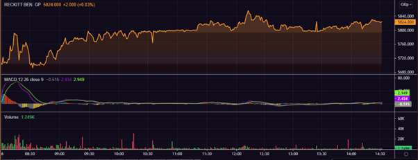 Reckitt Benckiser shares on 26 October, 2021