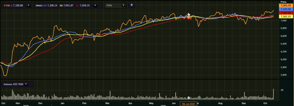 FTSE 100’s one-year performance as on 26 October, 2021