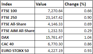 Regional markets at 16:25 BST on 26 October, 2021