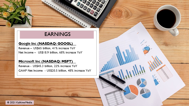 Earning update: Alphabet Inc. <a class='font-weight-bold' style='border-bottom: 2px dashed;' aria-label='https://kalkinemedia.com/us/companies/nasdaq-googl' href='https://kalkinemedia.com/us/companies/nasdaq-googl'>(NASDAQ:GOOGL)</a> and Microsoft Corporation <a class='font-weight-bold' style='border-bottom: 2px dashed;' aria-label='https://kalkinemedia.com/us/companies/nasdaq-msft' href='https://kalkinemedia.com/us/companies/nasdaq-msft'>(NASDAQ:MSFT)</a>.