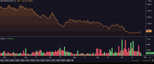 JDW’s share price and volume