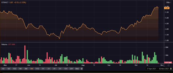 XTR share price and volume