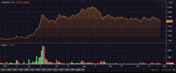 SAR share price and volume