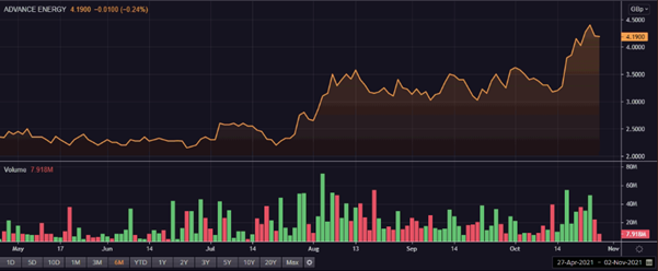ADV share price and volume