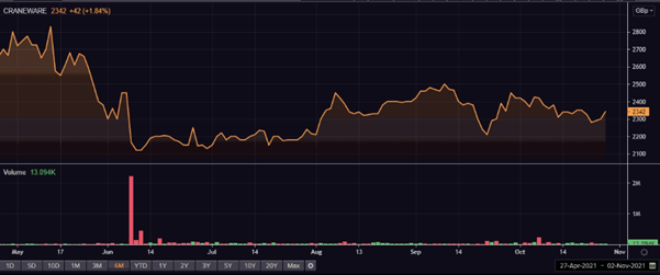 Spire’s share price and volume