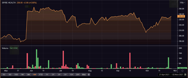 Spire’s share price and volume