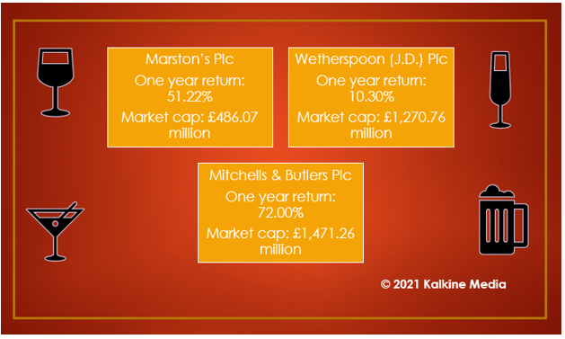 Marston&rsquo;s, J D Wetherspoon & Mitchells & Butlers: One year return & market cap