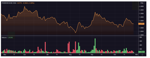 PHE share price and volume