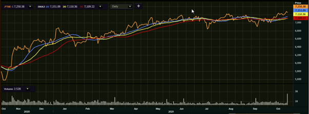 FTSE 100’s one-year performance as on 27 October, 2021