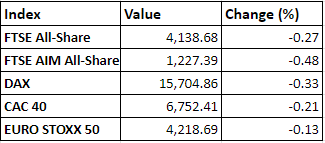 Regional market performance on 27 October, 2021