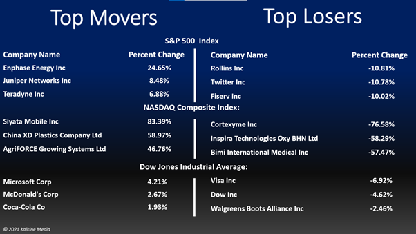 Communication, technology, and consumer discretionary stocks were the top gainers on S&P 500 on Wednesday.