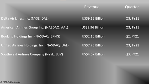 Travel stocks: DAL, AAL, BKNG, UAL, LUV