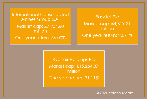 IAG, EASYJET & RYANAIR: Market cap & one year return
